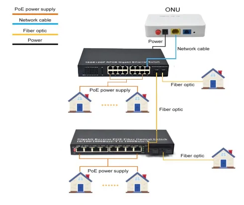 Application: SG1602RP | Gigabit 16 Port Passive PoE Schalter 2 SFP/SC/LC/FC/ST