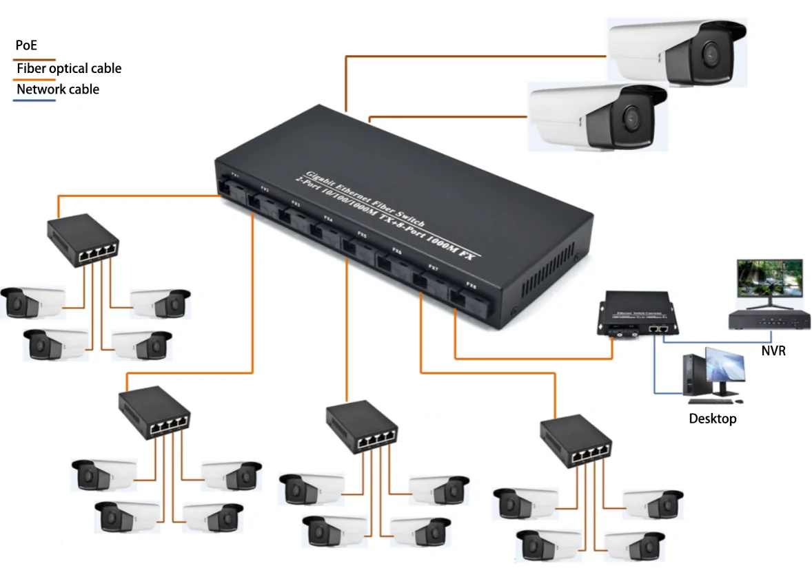 Application: SG208RP | 2 Gigabit RJ45 8-Port Fiber optische reverse poe switch