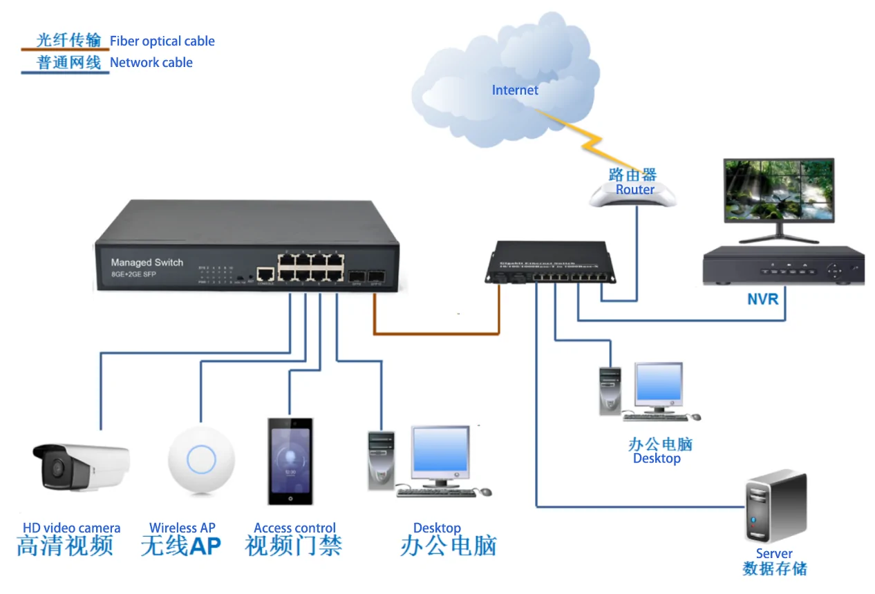 Application: SG802M | Gigabit layer 2 ethernet switch 8 RJ45 2 SFP