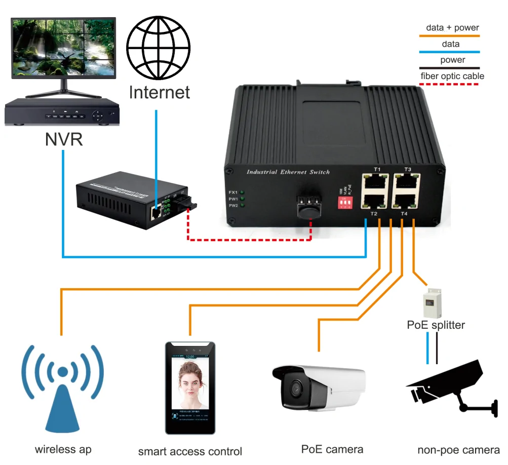 Application: ISL401P | Fast ethernet 4-port unmanaged poe switch 1 SFP