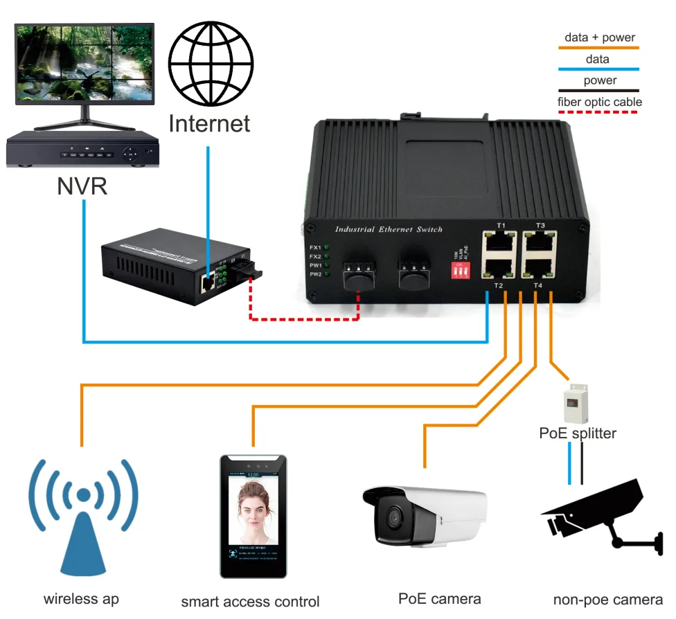 Application: ISL402P | Fast-ethernet Industrial 4-Port din-rail mount poe switch 2 SFP