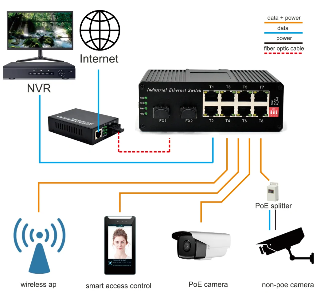 Application: ISL802P | Industriellen Fast ethernet din-rail switch poe 8 Port mit Gigabit 2 SFP